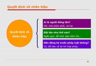 36
Quyết định về nhãn hiệu
Quyết định về
Nhãn hiệu
Ai là người đứng tên?
DN, nhà phân phối, cả hai
Đặt tên như thế nào?
Ngắn gọn, dễ nhớ, bao hàm ích,…
Nên đăng ký trước pháp luật không?
Có, để bào vệ lợi ích hợp pháp.
 