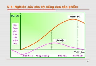 65
Giai
đoan
phát
triển
sản
phẩm
mới
Giới thiệu Tăng trưởng Bão hòa Suy thoái
Lợi nhuận
Doanh thuDS, LN
Thời gian
5.4. Nghiên cứu chu kỳ sống của sản phẩm
 