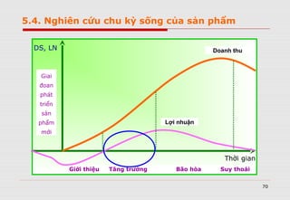 70
Giai
đoan
phát
triển
sản
phẩm
mới
Giới thiệu Tăng trưởng Bão hòa Suy thoái
Lợi nhuận
Doanh thuDS, LN
Thời gian
5.4. Nghiên cứu chu kỳ sống của sản phẩm
 
