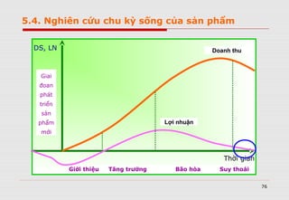 76
Giai
đoan
phát
triển
sản
phẩm
mới
Giới thiệu Tăng trưởng Bão hòa Suy thoái
Lợi nhuận
Doanh thuDS, LN
Thời gian
5.4. Nghiên cứu chu kỳ sống của sản phẩm
 