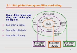 8
Quan điểm khác cho
rằng, sản phẩm gồm
03 cấp độ:
o Sản phẩm ý tưởng
o Sản phẩm hữu hình
o Sản phẩm bổ sung
5.1. Sản phẩm theo quan điểm marketing
Sản phẩm
hiện thực
Sản phẩm
ý tưởng
Sản phẩm
bổ sung
Chuyển giao
Kiểu dáng
Đặc
điểm
Chất liệu
Hướng
dẫn sử
dụng
Dịch vụ
sau bán
hàng
Trả góp
Giá cả
Bao gói
Bảo
hành
Chất
lượng
Lợi ích
cơ bản
 