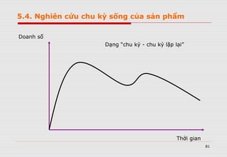 81
Doanh số
Thời gian
5.4. Nghiên cứu chu kỳ sống của sản phẩm
Dạng “chu kỳ - chu kỳ lặp lại”
 