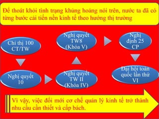 Để thoát khỏi tình trạng khủng hoảng nói trên, nước ta đã có
từng bước cải tiến nền kinh tế theo hướng thị trường
Chỉ thị 100
CT/TW
Nghị quyết
10
Nghị quyết
TW II
(Khóa IV)
Nghị quyết
TW8
(Khóa V)
Nghị
định 25
CP
Đại hội toàn
quốc lần thứ
VI
Vì vậy, việc đổi mới cơ chế quản lý kinh tế trở thành
nhu cầu cần thiết và cấp bách.
 