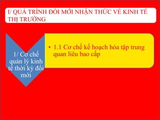 I/ QUÁ TRÌNH ĐỔI MỚI NHẬN THỨC VỀ KINH TẾ
THỊ TRƯỜNG
1/ Cơ chế
quản lý kinh
tế thời kỳ đổi
mới
• 1.1 Cơ chế kế hoạch hóa tập trung
quan liêu bao cấp
 