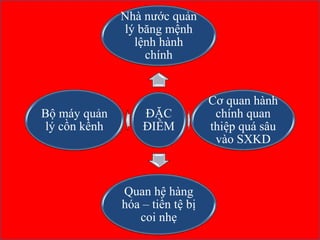 ĐẶC
ĐIỂM
Nhà nước quản
lý băng mệnh
lệnh hành
chính
Cơ quan hành
chính quan
thiệp quá sâu
vào SXKD
Quan hệ hàng
hóa – tiền tệ bị
coi nhẹ
Bộ máy quản
lý cồn kềnh
 