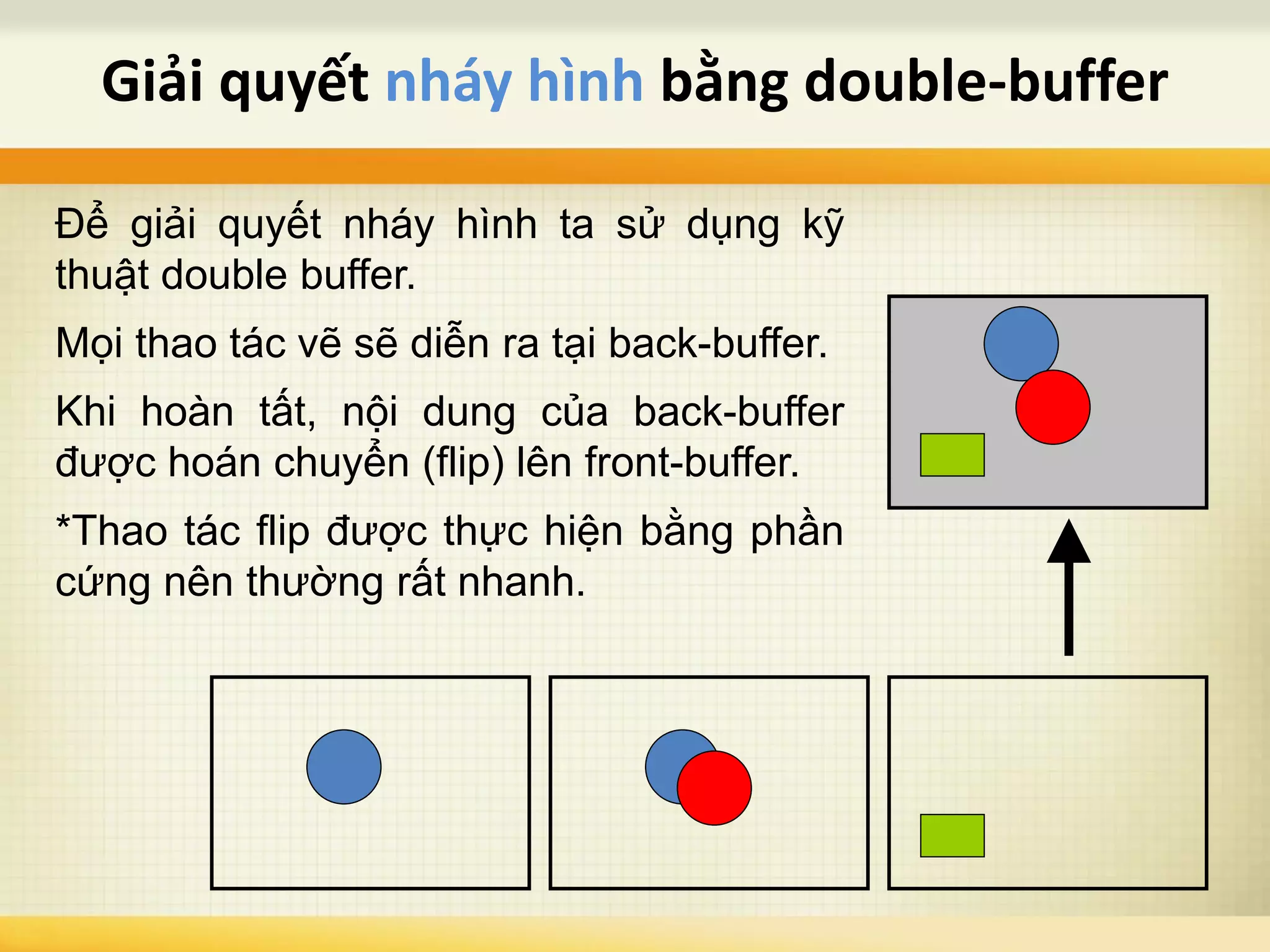 Để giải quyết nháy hình ta sử dụng kỹ
thuật double buffer.
Mọi thao tác vẽ sẽ diễn ra tại back-buffer.
Khi hoàn tất, nội dung của back-buffer
được hoán chuyển (flip) lên front-buffer.
*Thao tác flip được thực hiện bằng phần
cứng nên thường rất nhanh.
Giải quyết nháy hình bằng double-buffer
 