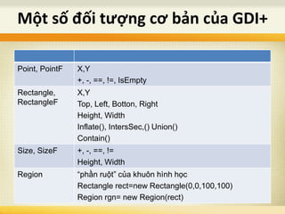 Một số đối tượng cơ bản của GDI+
Point, PointF X,Y
+, -, ==, !=, IsEmpty
Rectangle,
RectangleF
X,Y
Top, Left, Botton, Right
Height, Width
Inflate(), IntersSec,() Union()
Contain()
Size, SizeF +, -, ==, !=
Height, Width
Region “phần ruột” của khuôn hình học
Rectangle rect=new Rectangle(0,0,100,100)
Region rgn= new Region(rect)
 
