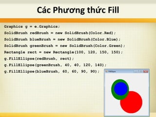 Graphics g = e.Graphics;
SolidBrush redBrush = new SolidBrush(Color.Red);
SolidBrush blueBrush = new SolidBrush(Color.Blue);
SolidBrush greenBrush = new SolidBrush(Color.Green);
Rectangle rect = new Rectangle(100, 120, 150, 150);
g.FillEllipse(redBrush, rect);
g.FillEllipse(greenBrush, 40, 40, 120, 140);
g.FillEllipse(blueBrush, 60, 60, 90, 90);
Các Phương thức Fill
 