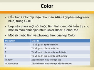 • Cấu trúc Color đại diện cho màu ARGB (alpha-red-green-
blue) trong GDI+.
• Lớp này chứa một số thuộc tính tĩnh dùng để hiển thị cho
một số màu nhất định như: Color.Black, Color.Red
• Một số thuộc tính và phương thức của lớp Color
Color
Thuộc tính Miêu tả
A Trả về giá trị alpha của màu
R Trả về giá trị của sắc màu đỏ
G Trả về giá trị của sắc màu xanh lá cây
B Trả về giá trị của sắc màu xanh dương
IsEmpty Xác dịnh xem màu có được tạo
IsKnownColor Xác dịnh xem màu có được xác định trước
 