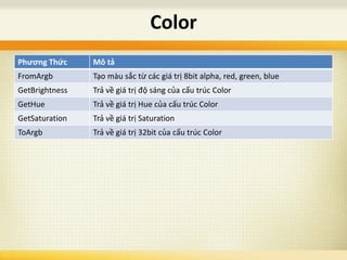 Phương Thức Mô tả
FromArgb Tạo màu sắc từ các giá trị 8bit alpha, red, green, blue
GetBrightness Trả về giá trị độ sáng của cấu trúc Color
GetHue Trả về giá trị Hue của cấu trúc Color
GetSaturation Trả về giá trị Saturation
ToArgb Trả về giá trị 32bit của cấu trúc Color
Color
 