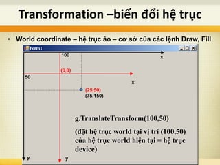 Transformation –biến đổi hệ trục
x
y
• World coordinate – hệ trục ảo – cơ sở của các lệnh Draw, Fill
x
y
100
50
(0,0)
(25,50)
(75,150)
g.TranslateTransform(100,50)
(đặt hệ trục world tại vị trí (100,50)
của hệ trục world hiện tại = hệ trục
device)
 