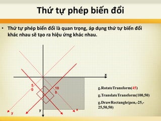 Thứ tự phép biến đổi
• Thứ tự phép biến đổi là quan trọng, áp dụng thứ tự biến đổi
khác nhau sẽ tạo ra hiệu ứng khác nhau.
g.RotateTransform(45)
g.TranslateTransform(100,50)
g.DrawRectangle(pen,-25,-
25,50,50)
x
y x
y
10
0
5
0
 