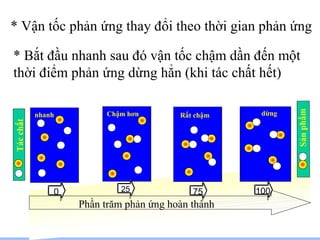 11
© Boardworks Ltd 2003
Slower and slower
* Vận tốc phản ứng thay đổi theo thời gian phản ứng
* Bắt đầu nhanh sau đó vận tốc chậm dần đến một
thời điểm phản ứng dừng hẳn (khi tác chất hết)
Phần trăm phản ứng hoàn thành
0
nhanh
100
dừng
25
Chậm hơn
75
Rất chậm
Tácchất
Sảnphẩm
 