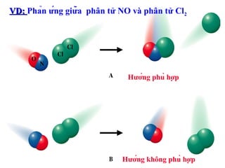 18
VD:VD: Phản ứng giữa phân tử NO và phân tử Cl2
Hướng không phù hợp
Hướng phù hợp
 