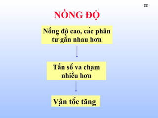 22
Nồng độ cao, các phân
tử gần nhau hơn
Tần số va chạm
nhiều hơn
Vận tốc tăng
NỒNG ĐỘ
 