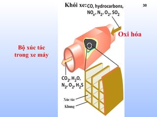 30
Bộ xúc tác
trong xe máy
Khói xe:
Oxi hóa
 