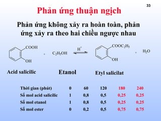 33
Phản ứng thuận ngịch
Phản ứng không xảy ra hoàn toàn, phản
ứng xảy ra theo hai chiều ngược nhau
COOH
OH
+ C2H5OH
H
+ COOC2H5
OH
+ H2O
Acid salicilic Etanol Etyl salicilat
Thời gian (phút) 0 60 120 180 240
Số mol acid salicilic 1 0,8 0,5 0,25 0,25
Số mol etanol 1 0,8 0,5 0,25 0,25
Số mol ester 0 0,2 0,5 0,75 0,75
 