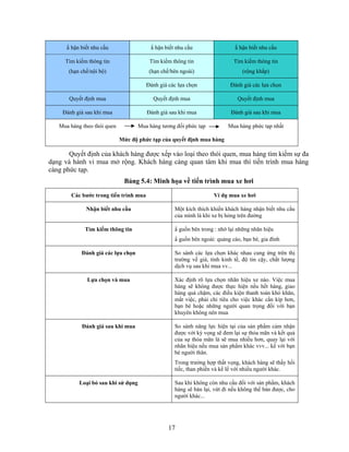 N hận biết nhu cầu                  N hận biết nhu cầu                 N hận biết nhu cầu

     Tìm kiếm thông tin                  Tìm kiếm thông tin                  Tìm kiếm thông tin
       (hạn chế/nội bộ)                  (hạn chế/bên ngoài)                     (rộng khắp)

                                        Đánh giá các lựa chọn              Đánh giá các lựa chọn

       Quyết định mua                      Quyết định mua                     Quyết định mua

    Đánh giá sau khi mua                Đánh giá sau khi mua                Đánh giá sau khi mua

   Mua hàng theo thói quen           Mua hàng tương đối phức tạp          Mua hàng phức tạp nhất

                             Mức độ phức tạp của quyết định mua hàng

       Quyết định của khách hàng được xếp vào loại theo thói quen, mua hàng tìm kiếm sự đa
dạng và hành vi mua mở rộng. Khách hàng càng quan tâm khi mua thì tiến trình mua hàng
càng phức tạp.
                              Bảng 5.4: Minh họa về tiến trình mua xe hơi

        Các bước trong tiến trình mua                               Ví dụ mua xe hơi

              Nhận biết nhu cầu                     Một kích thích khiến khách hàng nhận biết nhu cầu
                                                    của mình là khi xe bị hỏng trên đường

             Tìm kiếm thông tin                     N guồn bên trong : nhớ lại những nhãn hiệu
                                                    N guồn bên ngoài: quảng cáo, bạn bè, gia đình

            Đánh giá các lựa chọn                   So sánh các lựa chọn khác nhau cung ứng trên thị
                                                    trường về giá, tính kinh tế, độ tin cậy, chất lượng
                                                    dịch vụ sau khi mua vv...

              Lựa chọn và mua                       Xác định rõ lựa chọn nhãn hiệu xe nào. Việc mua
                                                    hàng sẽ không được thực hiện nếu hết hàng, giao
                                                    hàng quá chậm, các điều kiện thanh toán khó khăn,
                                                    mất việc, phải chi tiêu cho việc khác cần kíp hơn,
                                                    bạn bè hoặc những người quan trọng đối với bạn
                                                    khuyên không nên mua

            Đánh giá sau khi mua                    So sánh năng lực hiện tại của sản phNm cảm nhận
                                                    được với kỳ vọng sẽ đem lại sự thỏa mãn và kết quả
                                                    của sự thỏa mãn là sẽ mua nhiều hơn, quay lại với
                                                    nhãn hiệu nếu mua sản phNm khác vvv... kể với bạn
                                                    bè người thân.
                                                    Trong trường hợp thất vọng, khách hàng sẽ thấy hối
                                                    tiếc, than phiền và kể lể với nhiều người khác.

           Loại bỏ sau khi sử dụng                  Sau khi không còn nhu cầu đối với sản phNm, khách
                                                    hàng sẽ bán lại, vứt đi nếu không thể bán được, cho
                                                    người khác...




                                                 17
 