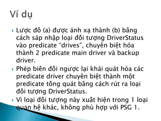  Lược đồ (a) được ánh xạ thành (b) bằng
cách sáp nhập loại đối tượng DriverStatus
vào predicate “drives”, chuyên biệt hóa
thành 2 predicate main driver và backup
driver.
 Phép biến đổi ngược lại khái quát hóa các
predicate driver chuyên biệt thành một
predicate tổng quát bằng cách rút ra loại
đối tượng DriverStatus.
 Vì loại đối tượng này xuất hiện trong 1 loại
quan hệ khác, không phù hợp với PSG 1.
 