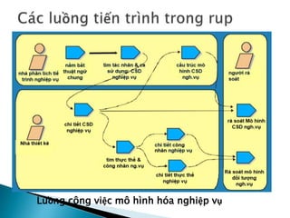 Tổng hợp 94 hình về mô hình hóa nghiệp vụ trong rup  NEC