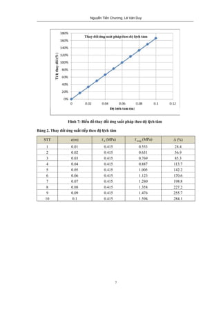 Nguyễn Tiến Chương, Lê Văn Duy 
Hình 7: Biểu đồ thay đổi ứng suất pháp theo độ lệch tâm 
Bảng 2. Thay đổi ứng suất tiếp theo độ lệch tâm 
STT e(m) b t (MPa) tong t (MPa) Δ (%) 
1 0.01 0.415 0.533 28.4 
2 0.02 0.415 0.651 56.9 
3 0.03 0.415 0.769 85.3 
4 0.04 0.415 0.887 113.7 
5 0.05 0.415 1.005 142.2 
6 0.06 0.415 1.123 170.6 
7 0.07 0.415 1.240 198.8 
8 0.08 0.415 1.358 227.2 
9 0.09 0.415 1.476 255.7 
10 0.1 0.415 1.594 284.1 
7 
 