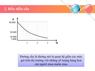 2. Biểu diễn cầu
1 2 3 Q
40.000
20.000
5.000
10.000
P
Đường cầu là đường mô tả quan hệ giữa các mức
giá trên thị trường với những số lượng hàng hoá
mà người mua muốn mua
 