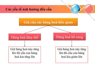Các yếu tố ảnh hưởng đến cầu
Giá của các hàng hoá liên quan
Hàng hoá thay thế Hàng hoá bổ sung
Giá hàng hoá này tăng
lên thì cầu của hàng
hoá kia tăng lên
Giá hàng hoá này tăng
lên thì cầu của hàng
hoá kia giảm lên
 