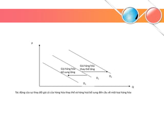 Giá hàng hóa
thay thế tăng
Giá hàng hóa
bổ sung tăng
P
Q
D3
D1
D2
Tác động của sự thay đổi giá cả của hàng hóa thay thế và hàng hoá bổ sung đến cầu về một loại hàng hóa
 