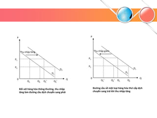 Thu nhập giảm
D2
D1
P1
P2
P
0
Q1’ Q2’ Q1 Q2
Q
Đường cầu về một loại hàng hóa thứ cấp dịch
chuyển sang trái khi thu nhập tăng
Thu nhập tăng
D1
D2
P1
P2
P
0
Q1 Q2 Q1’ Q2’
Q
Đối với hàng hóa thông thường, thu nhập
tăng làm đường cầu dịch chuyển sang phải
 