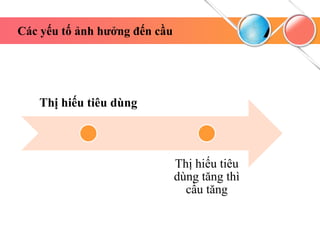 Thị hiếu tiêu dùng
Thị hiếu tiêu
dùng tăng thì
cầu tăng
Các yếu tố ảnh hưởng đến cầu
 