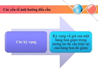 Các kỳ vọng
Kỳ vọng về giá của một
hàng hoá giảm trong
tương lai thì cầu hiện tại
của hàng hoá đó giảm
Các yếu tố ảnh hưởng đến cầu
 