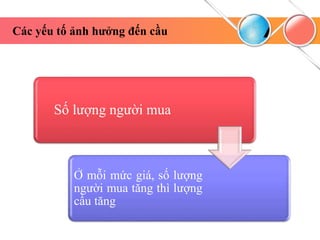 Số lượng người mua
Ở mỗi mức giá, số lượng
người mua tăng thì lượng
cầu tăng
Các yếu tố ảnh hưởng đến cầu
 