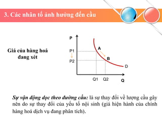 3. Các nhân tố ảnh hưởng đến cầu
Sự vận động dọc theo đường cầu: là sự thay đổi về lượng cầu gây
nên do sự thay đổi của yếu tố nội sinh (giá hiện hành của chính
hàng hoá dịch vụ đang phân tích).
A
B
P1
P2
P
Q
Q1 Q2
D
Giá của hàng hoá
đang xét
 