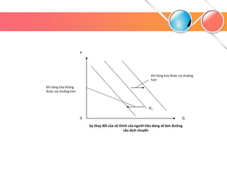 Khi hàng hóa không
được ưa chuộng hơn
0
P
Q
Sự thay đổi của sở thích của người tiêu dùng sẽ làm đường
cầu dịch chuyển
Khi hàng hóa được ưa chuộng
hơn
D1
 