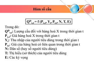 Hàm số cầu
Trong đó:
QD
x,t: Lượng cầu đối với hàng hoá X trong thời gian t
Px,t: Giá hàng hoá X trong thời gian t
Yt: Thu nhập của người tiêu dùng trong thời gian t
Pr,t: Giá của hàng hoá có liên quan trong thời gian t
N: Dân số (hay số người tiêu dùng)
T: Thị hiếu (sở thích) của người tiêu dùng
E: Các kỳ vọng
QD
x,t = f (Px,t, Yt, Pt,r, N, T, E)
 