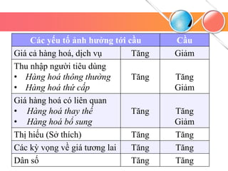 Các yếu tố ảnh hưởng tới cầu Cầu
Giá cả hàng hoá, dịch vụ Tăng Giảm
Thu nhập người tiêu dùng
• Hàng hoá thông thường
• Hàng hoá thứ cấp
Tăng Tăng
Giảm
Giá hàng hoá có liên quan
• Hàng hoá thay thế
• Hàng hoá bổ sung
Tăng Tăng
Giảm
Thị hiếu (Sở thích) Tăng Tăng
Các kỳ vọng về giá tương lai Tăng Tăng
Dân số Tăng Tăng
 
