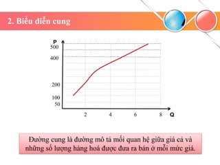 2 4 6 Q
400
200
50
100
P
500
8
2. Biểu diễn cung
Đường cung là đường mô tả mối quan hệ giữa giá cả và
những số lượng hàng hoá được đưa ra bán ở mỗi mức giá.
 