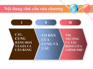 Nội dung chủ yếu của chương
I II III
CO DÃN
CỦA
CUNG VÀ
CẦU
THỊ
TRƯỜNG
VÀ TÁC
ĐỘNG CỦA
CHÍNH PHỦ
CẦU,
CUNG
HÀNG HOÁ
VÀ GIÁ CẢ
CÂN BẰNG
 