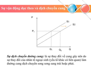 Q
P
P1
Q1 Q2
S1
S2
Sự dịch chuyển đường cung: là sự thay đổi về cung gây nên do
sự thay đổi của nhân tố ngoại sinh (yếu tố khác có liên quan) làm
đường cung dịch chuyển song song sang trái hoặc phải.
Sự vận động dọc theo và dịch chuyển cung
 