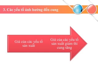 3. Các yếu tố ảnh hưởng đến cung
Giá của các yếu tố
sản xuất giảm thì
cung tăng
Giá của các yếu tố
sản xuất
 