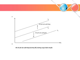 P
S1
S2
0
Q
Chi phí sản xuất giảm
Chi phí sản xuất tăng
S3
Khi chi phí sản xuất hàng hoá thay đổi, đường cung sẽ dịch chuyển
 