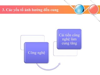 3. Các yếu tố ảnh hưởng đến cung
Công nghệ
Cải tiến công
nghệ làm
cung tăng
 