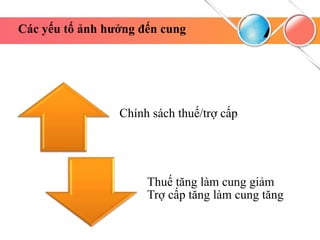 Các yếu tố ảnh hưởng đến cung
Chính sách thuế/trợ cấp
Thuế tăng làm cung giảm
Trợ cấp tăng làm cung tăng
 