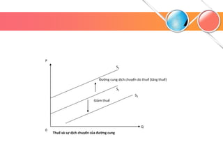 P
S1
S2
0
Q
Giảm thuế
Đường cung dịch chuyển do thuế (tăng thuế)
S3
Thuế và sự dịch chuyển của đường cung
 