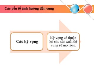 Các yếu tố ảnh hưởng đến cung
Các kỳ vọng
Kỳ vọng có thuận
lợi cho sản xuất thì
cung sẽ mở rộng
 