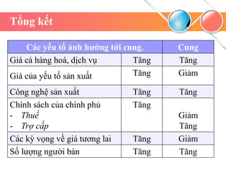 Tổng kết
Các yếu tố ảnh hưởng tới cung. Cung
Giá cả hàng hoá, dịch vụ Tăng Tăng
Giá của yếu tố sản xuất Tăng Giảm
Công nghệ sản xuất Tăng Tăng
Chính sách của chính phủ
- Thuế
- Trợ cấp
Tăng
Giảm
Tăng
Các kỳ vọng về giá tương lai Tăng Giảm
Số lượng người bán Tăng Tăng
 