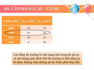 III. CÂN BẰNG CẦU - CUNG
P (đồng/ chiếc) QDM (chiếc) QSM (chiếc)
2000 22 10
4000 16 16
6000 10 22
8000 4 28
Cân bằng thị trường là một trạng thái trong đó giá cả
và sản lượng giao dịch trên thị trường có khả năng tự
ổn định, không chịu những áp lực buộc phải thay đổi.
 