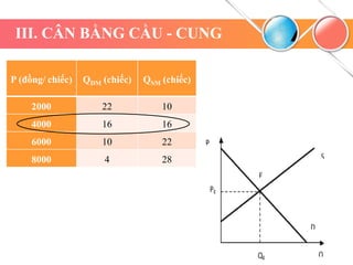 III. CÂN BẰNG CẦU - CUNG
P (đồng/ chiếc) QDM (chiếc) QSM (chiếc)
2000 22 10
4000 16 16
6000 10 22
8000 4 28
 