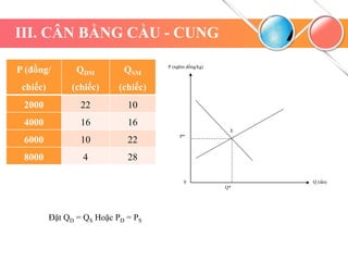 III. CÂN BẰNG CẦU - CUNG
0
E
P (nghìn đồng/kg)
P*
Q*
Q (tấn)
P (đồng/
chiếc)
QDM
(chiếc)
QSM
(chiếc)
2000 22 10
4000 16 16
6000 10 22
8000 4 28
Đặt QD = QS Hoặc PD = PS
 
