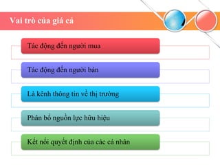 Vai trò của giá cả
Tác động đến người mua
Tác động đến người bán
Là kênh thông tin về thị trường
Phân bổ nguồn lực hữu hiệu
Kết nối quyết định của các cá nhân
 